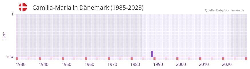Camilla-Maria in der Vornamen-Hitliste von Dnemark (1985-2023)
