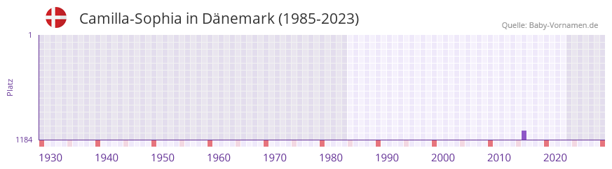 Camilla-Sophia in der Vornamen-Hitliste von Dnemark (1985-2023)