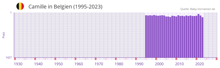 Camille in der Vornamen-Hitliste von Belgien (1995-2023)
