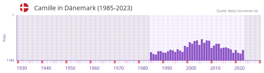 Camille in der Vornamen-Hitliste von Dnemark (1985-2023)