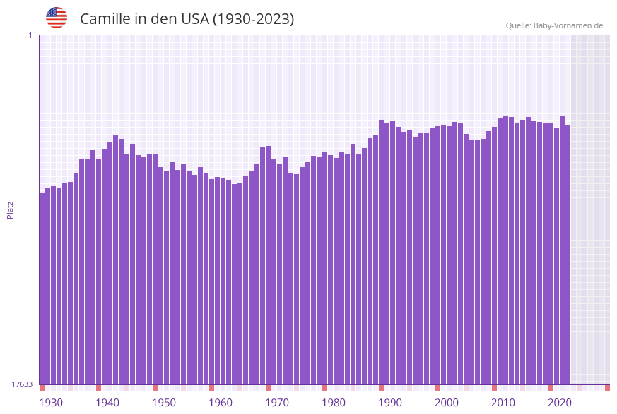 Camille in der Vornamen-Hitliste von den USA (1930-2023)