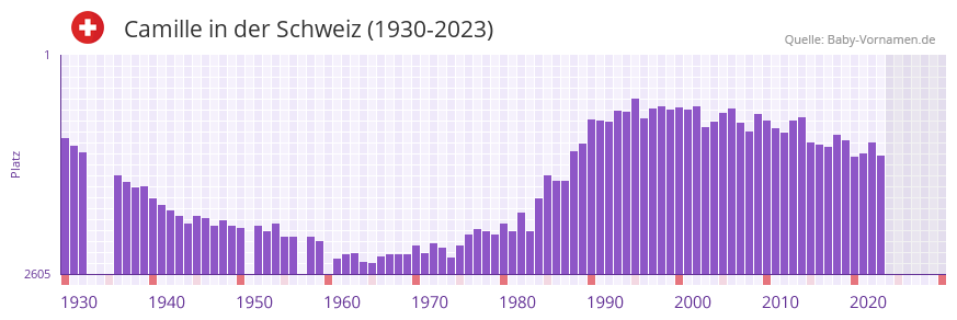 Camille in der Vornamen-Hitliste von der Schweiz (1930-2023)