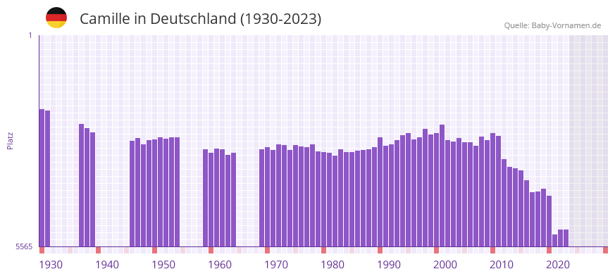 Camille in der Vornamen-Hitliste von Deutschland (1930-2023)