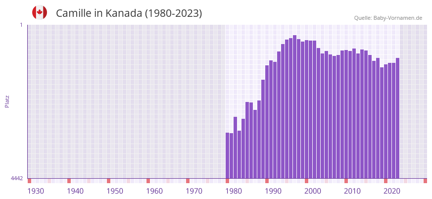 Camille in der Vornamen-Hitliste von Kanada (1980-2023)