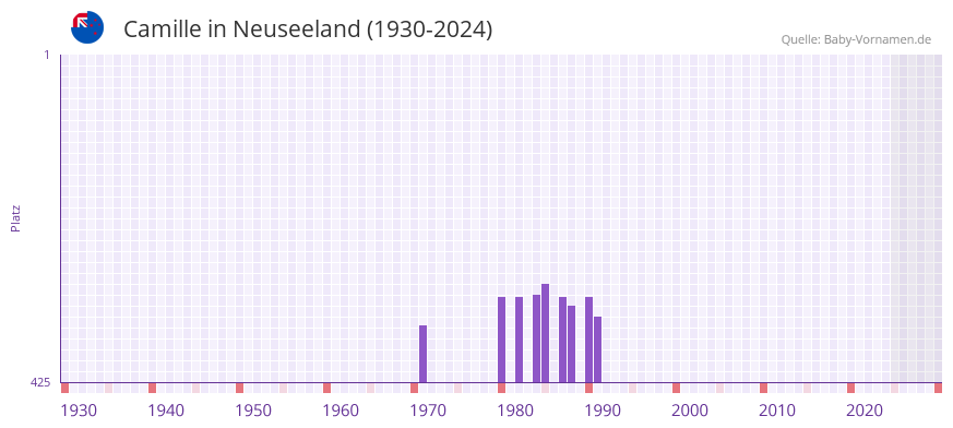 Camille in der Vornamen-Hitliste von Neuseeland (1930-2024)