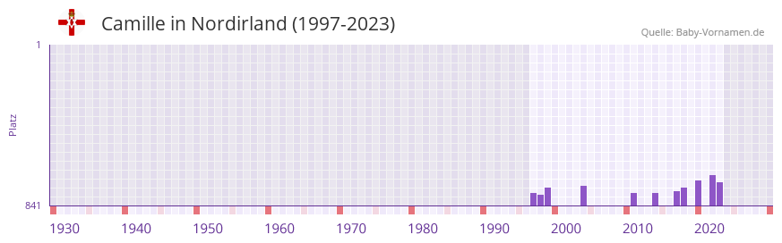 Camille in der Vornamen-Hitliste von Nordirland (1997-2023)