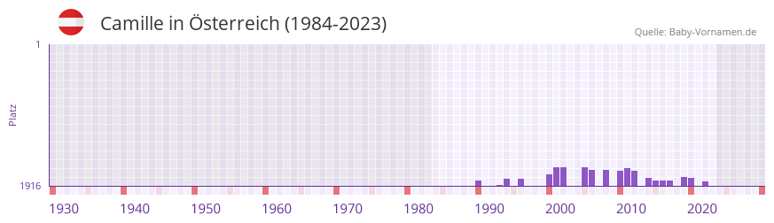 Camille in der Vornamen-Hitliste von sterreich (1984-2023)
