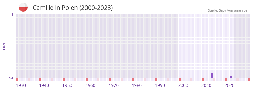 Camille in der Vornamen-Hitliste von Polen (2000-2023)