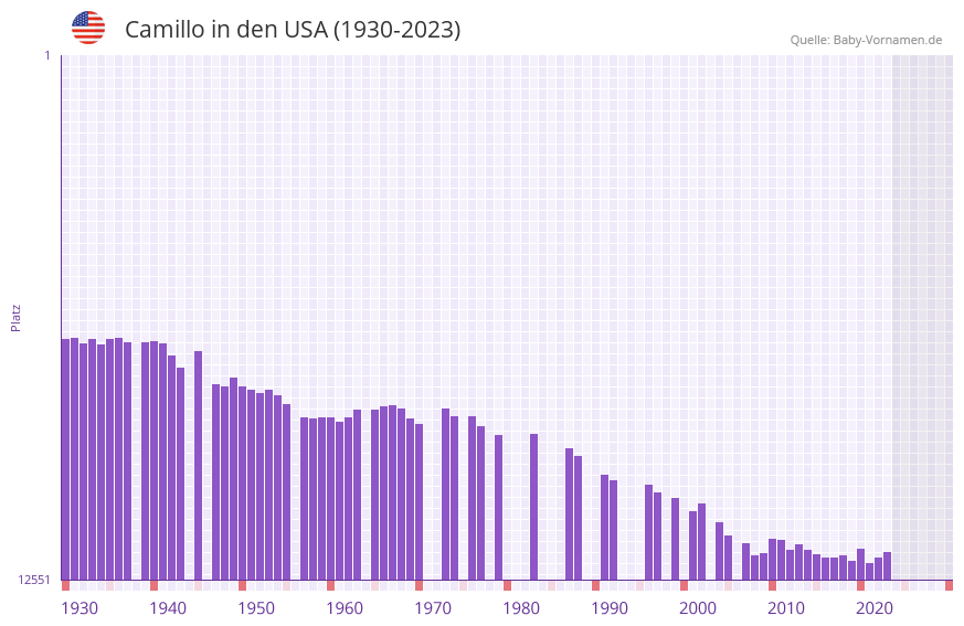 Camillo in der Vornamen-Hitliste von den USA (1930-2023)