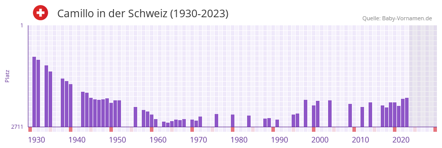 Camillo in der Vornamen-Hitliste von der Schweiz (1930-2023)