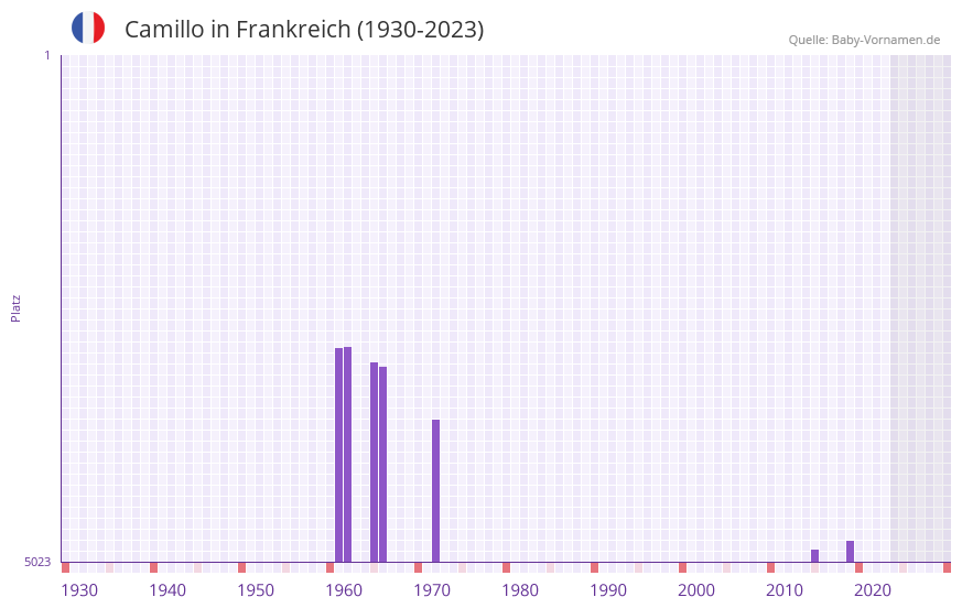 Camillo in der Vornamen-Hitliste von Frankreich (1930-2023)