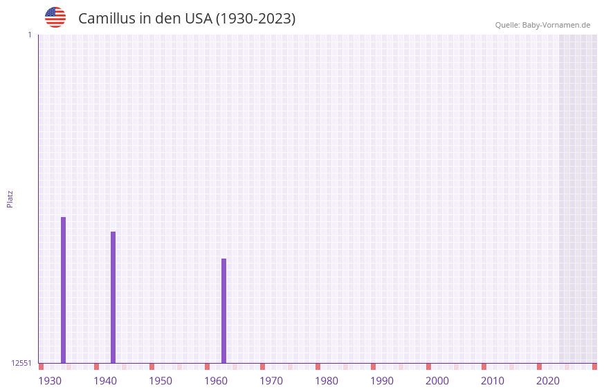 Camillus in der Vornamen-Hitliste von den USA (1930-2023)