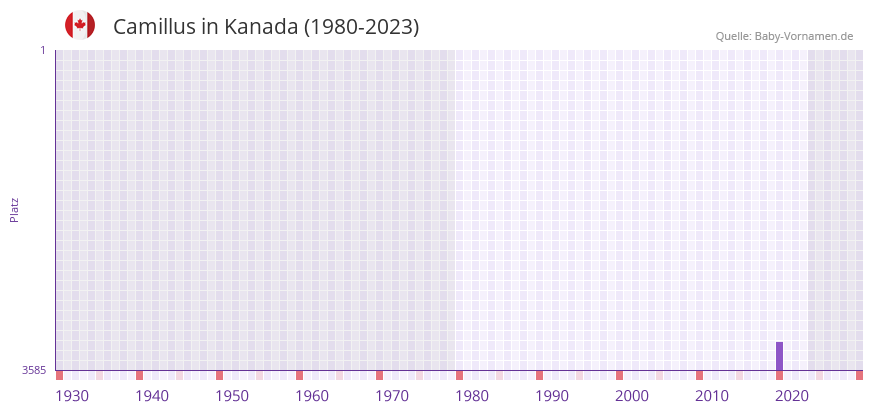 Camillus in der Vornamen-Hitliste von Kanada (1980-2023)