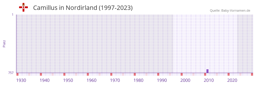 Camillus in der Vornamen-Hitliste von Nordirland (1997-2023)