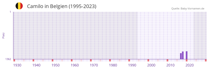 Camilo in der Vornamen-Hitliste von Belgien (1995-2023)