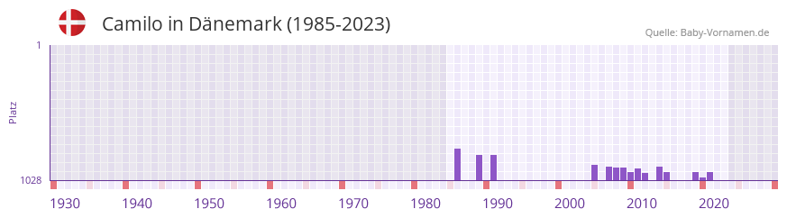 Camilo in der Vornamen-Hitliste von Dnemark (1985-2023)