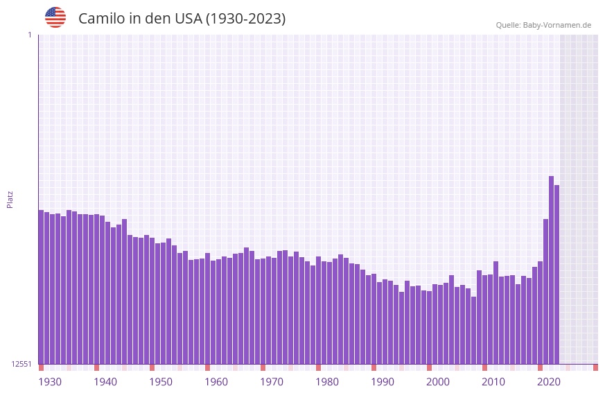 Camilo in der Vornamen-Hitliste von den USA (1930-2023)