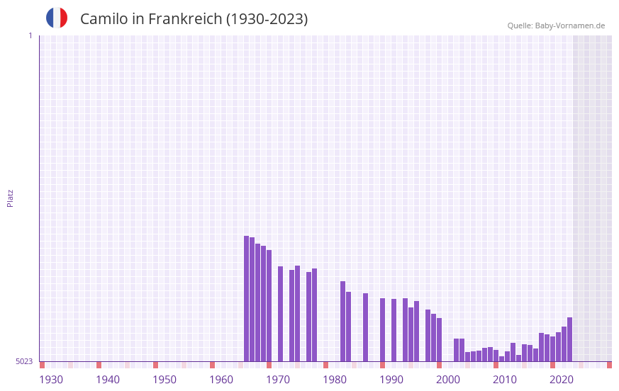Camilo in der Vornamen-Hitliste von Frankreich (1930-2023)