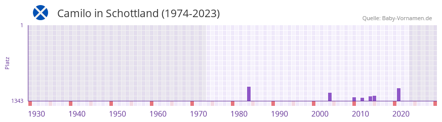 Camilo in der Vornamen-Hitliste von Schottland (1974-2023)
