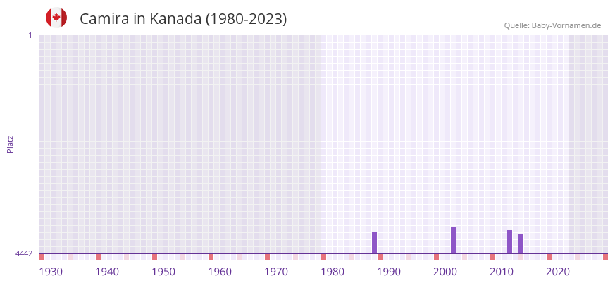 Camira in der Vornamen-Hitliste von Kanada (1980-2023)