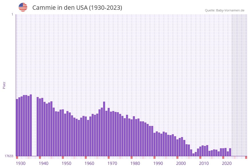 Cammie in der Vornamen-Hitliste von den USA (1930-2023)
