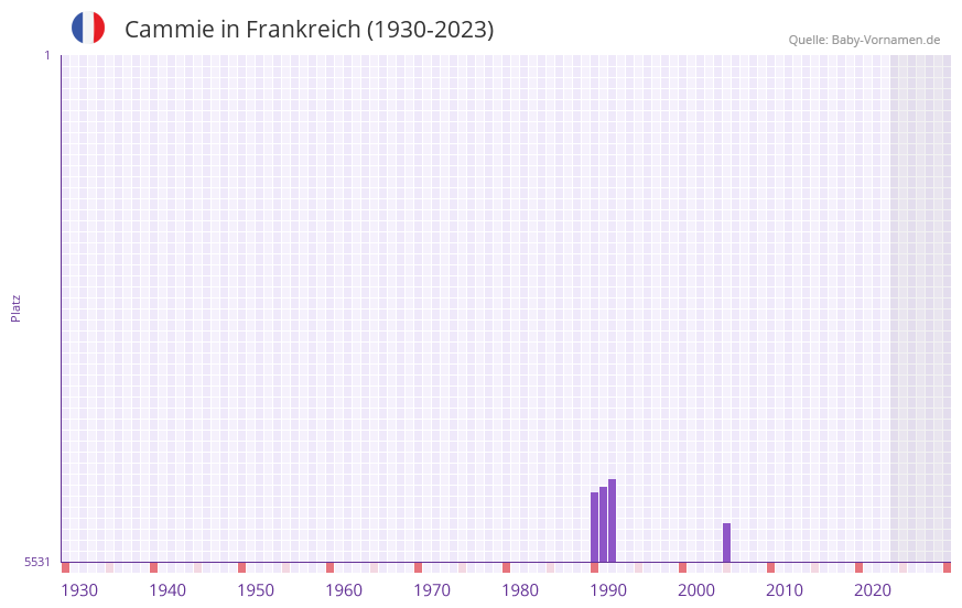 Cammie in der Vornamen-Hitliste von Frankreich (1930-2023)