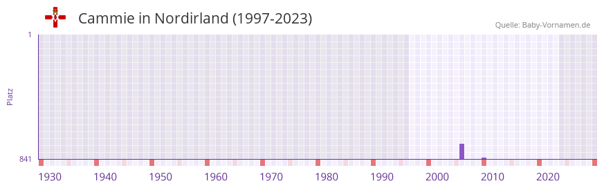 Cammie in der Vornamen-Hitliste von Nordirland (1997-2023)