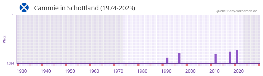 Cammie in der Vornamen-Hitliste von Schottland (1974-2023)