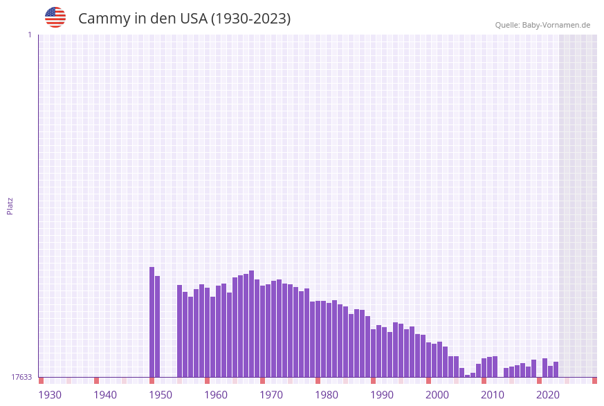 Cammy in der Vornamen-Hitliste von den USA (1930-2023)
