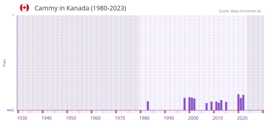 Cammy in der Vornamen-Hitliste von Kanada (1980-2023)