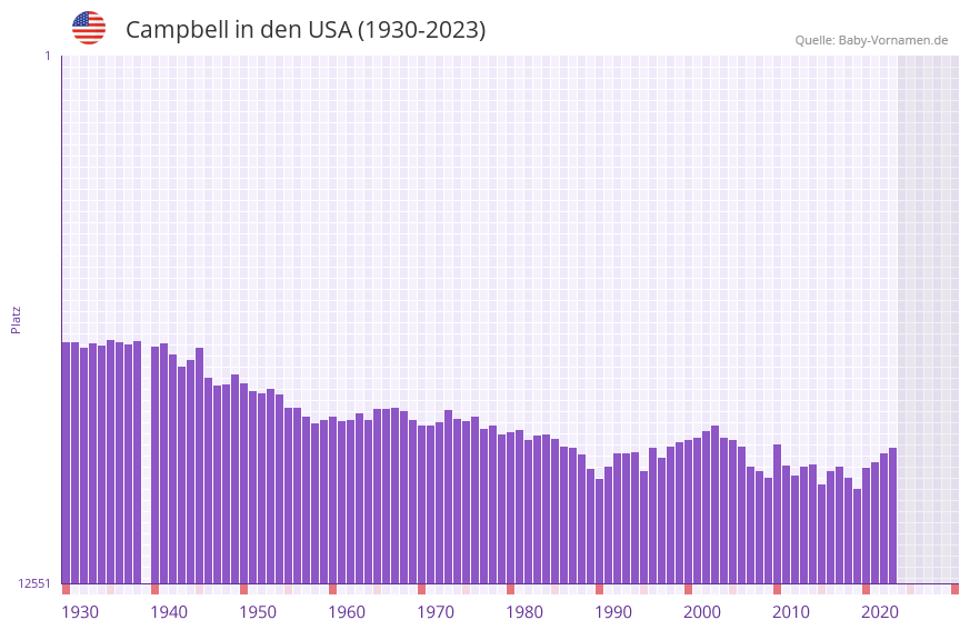 Campbell in der Vornamen-Hitliste von den USA (1930-2023) Campbell in der Vornamen-Hitliste von den USA (1930-2023)