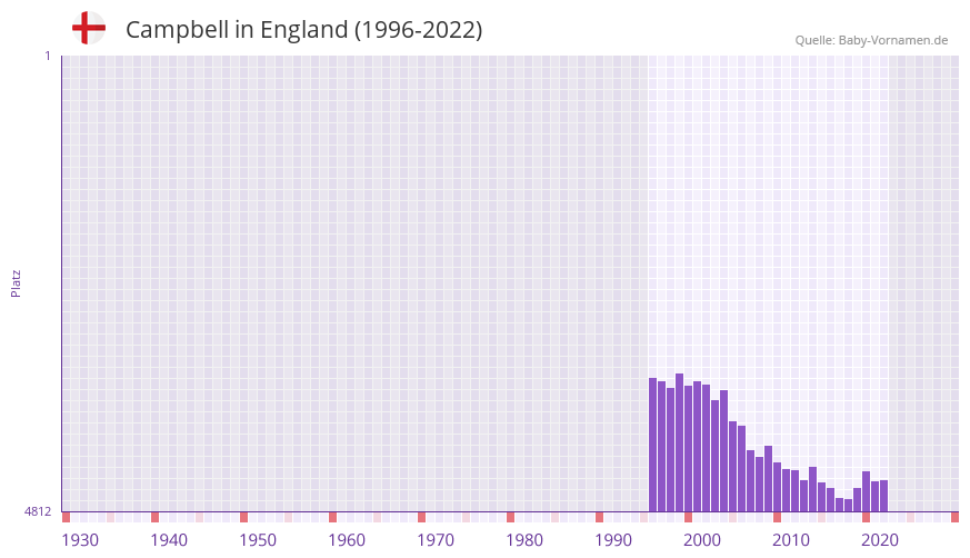 Campbell in der Vornamen-Hitliste von England (1996-2022) Campbell in der Vornamen-Hitliste von England (1996-2022)
