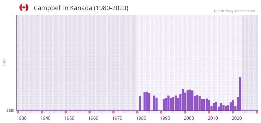 Campbell in der Vornamen-Hitliste von Kanada (1980-2023) Campbell in der Vornamen-Hitliste von Kanada (1980-2023)