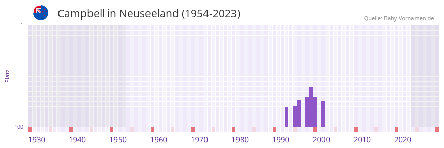 Campbell in der Vornamen-Hitliste von Neuseeland (1954-2023) Campbell in der Vornamen-Hitliste von Neuseeland (1954-2023)