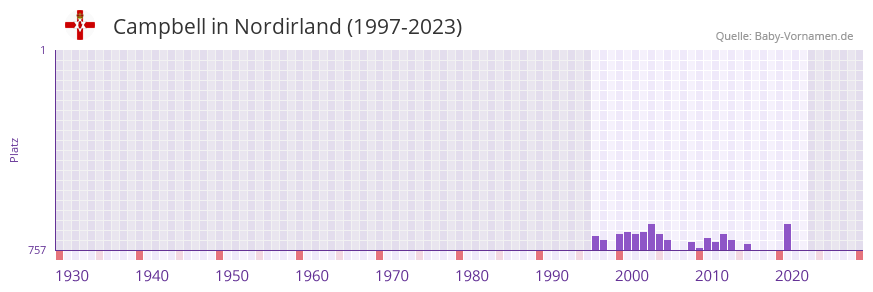 Campbell in der Vornamen-Hitliste von Nordirland (1997-2023) Campbell in der Vornamen-Hitliste von Nordirland (1997-2023)