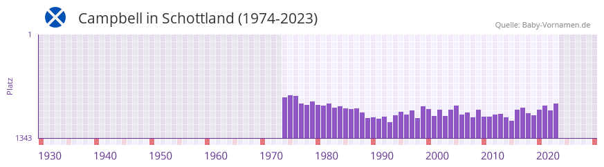 Campbell in der Vornamen-Hitliste von Schottland (1974-2023) Campbell in der Vornamen-Hitliste von Schottland (1974-2023)