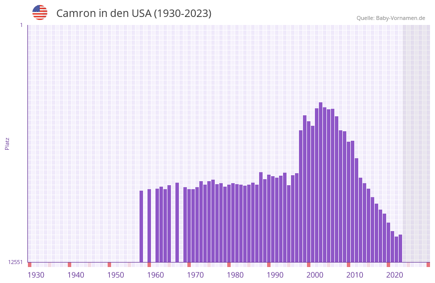 Camron in der Vornamen-Hitliste von den USA (1930-2023)