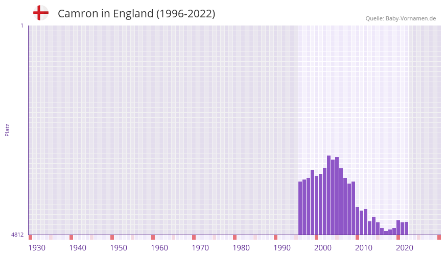 Camron in der Vornamen-Hitliste von England (1996-2022)