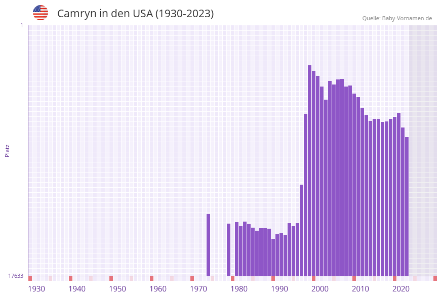 Camryn in der Vornamen-Hitliste von den USA (1930-2023)