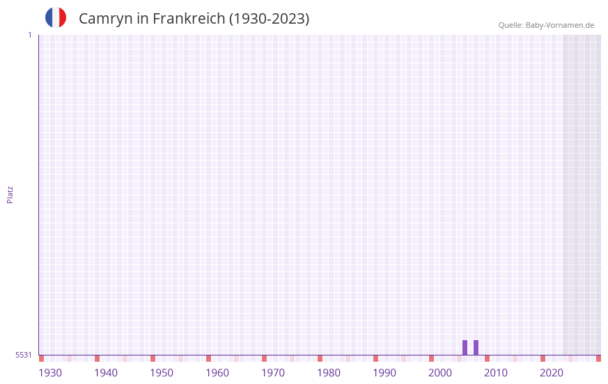 Camryn in der Vornamen-Hitliste von Frankreich (1930-2023)