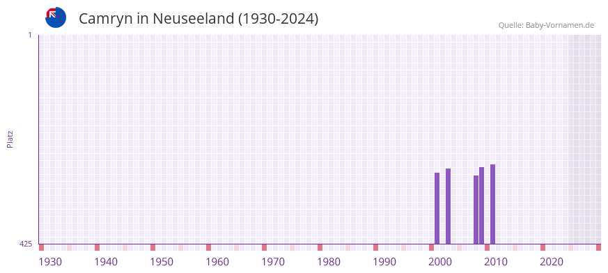Camryn in der Vornamen-Hitliste von Neuseeland (1930-2024)