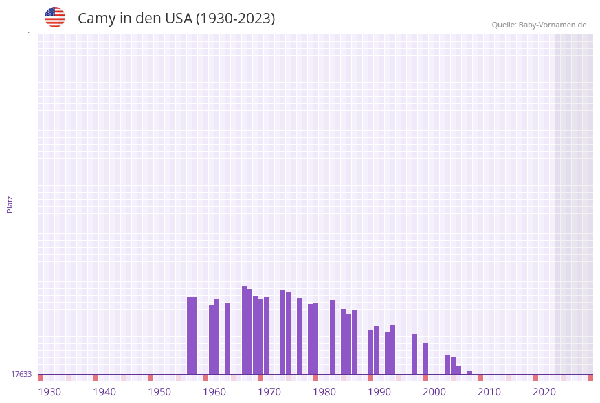 Camy in der Vornamen-Hitliste von den USA (1930-2023)