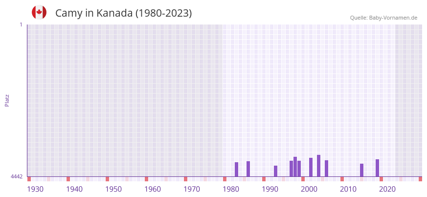 Camy in der Vornamen-Hitliste von Kanada (1980-2023)