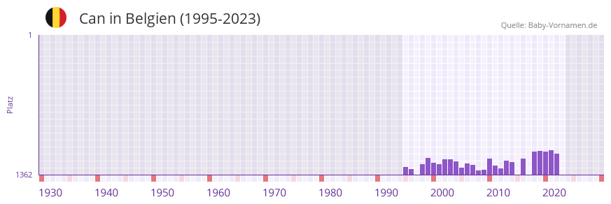 Can in der Vornamen-Hitliste von Belgien (1995-2023)