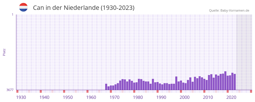 Can in der Vornamen-Hitliste von der Niederlande (1930-2023)