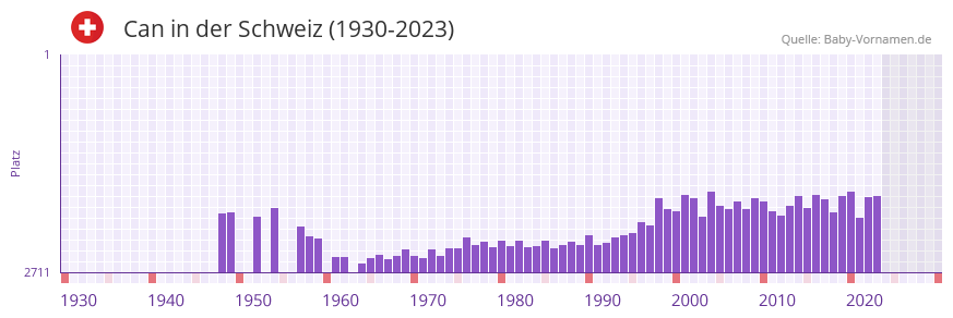Can in der Vornamen-Hitliste von der Schweiz (1930-2023)