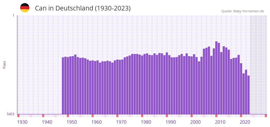 Can in der Vornamen-Hitliste von Deutschland (1930-2023)