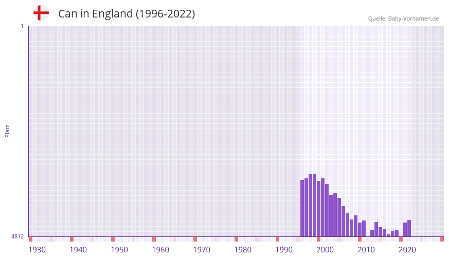 Can in der Vornamen-Hitliste von England (1996-2022)