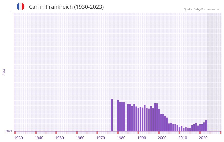 Can in der Vornamen-Hitliste von Frankreich (1930-2023)
