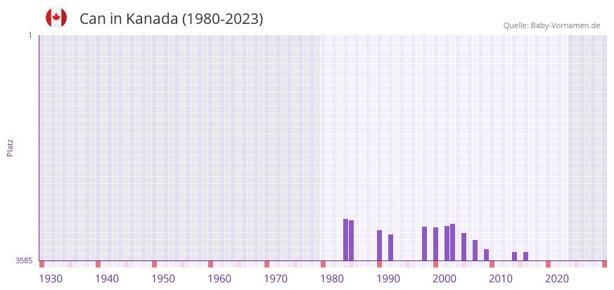 Can in der Vornamen-Hitliste von Kanada (1980-2023)